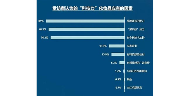美妝“科技觀消費者”崛起